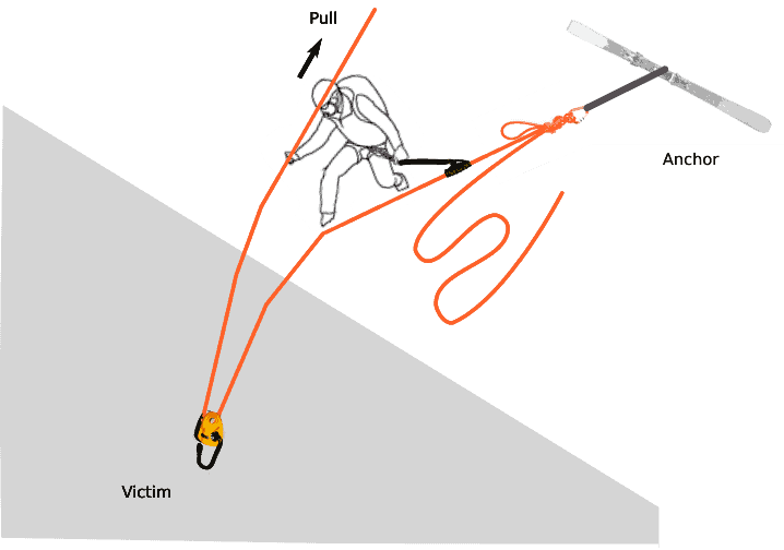 Glacier Ski Touring Crevasse Rescue Skills