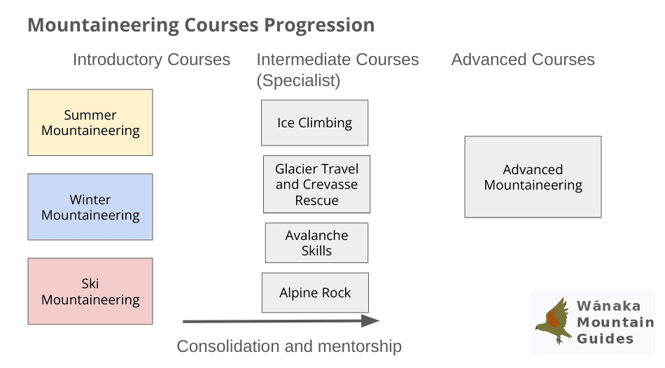 Learn Mountaineering with Wanaka Mountain Guides