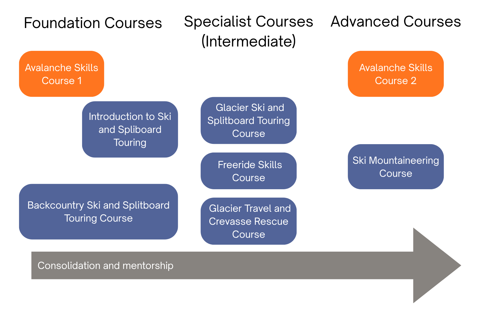 Freeride Skills Course